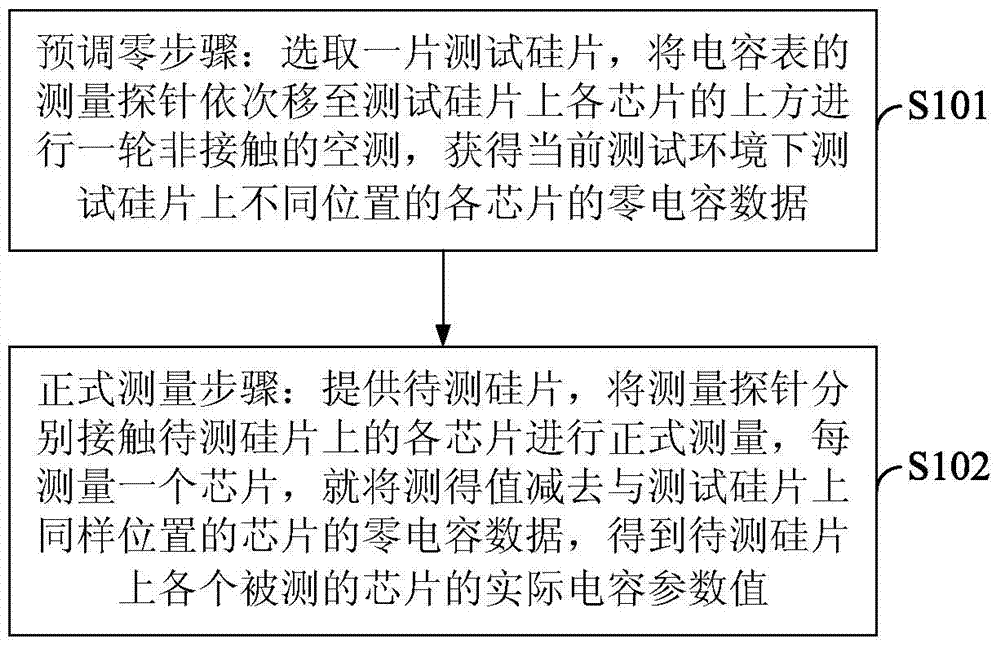 Measuring method for capacity parameters of each chip on silicon chip