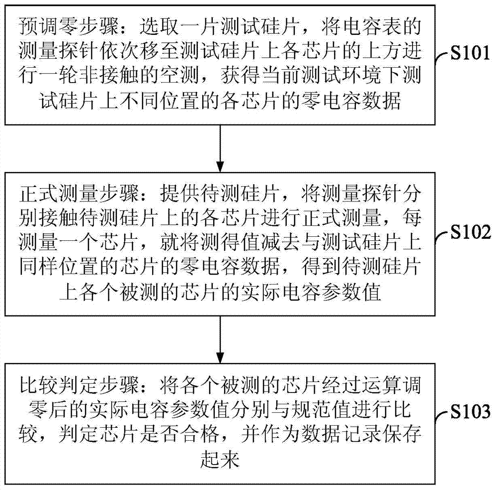 Measuring method for capacity parameters of each chip on silicon chip