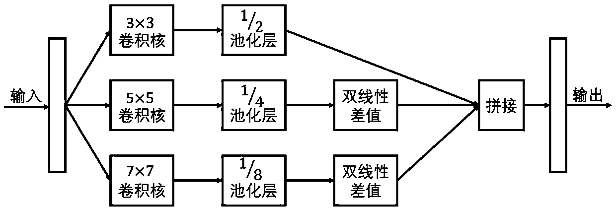 A multi-scale dense crowd counting method