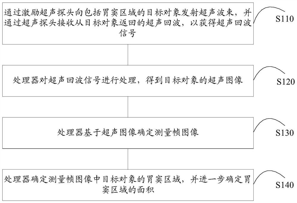 Method for determining area, ultrasonic device and computer storage medium