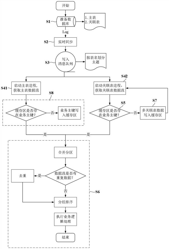 Out-of-order processing method and device for multi-association real-time data stream, medium and equipment