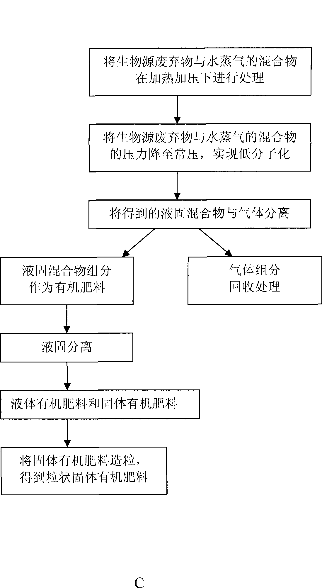 Bio-waste disposal method and apparatus