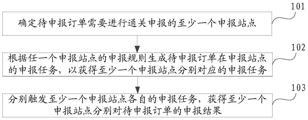 Order cross-border declaration method, system and device and computing equipment