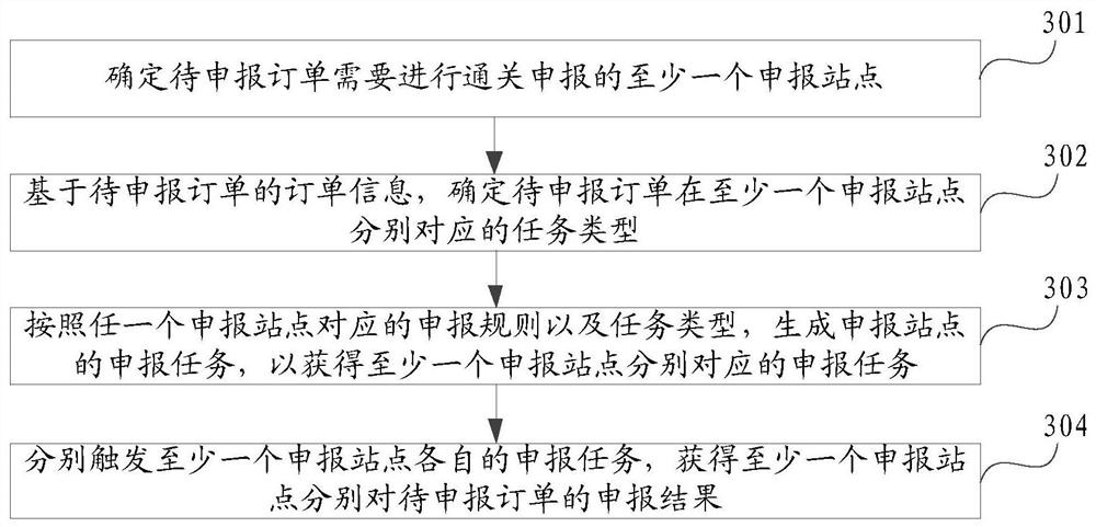 Order cross-border declaration method, system and device and computing equipment