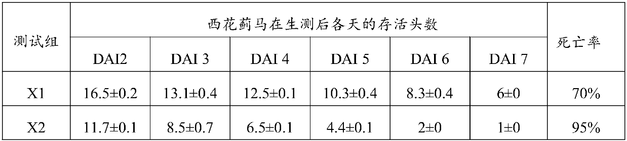 A pesticide composition and a preparing method thereof