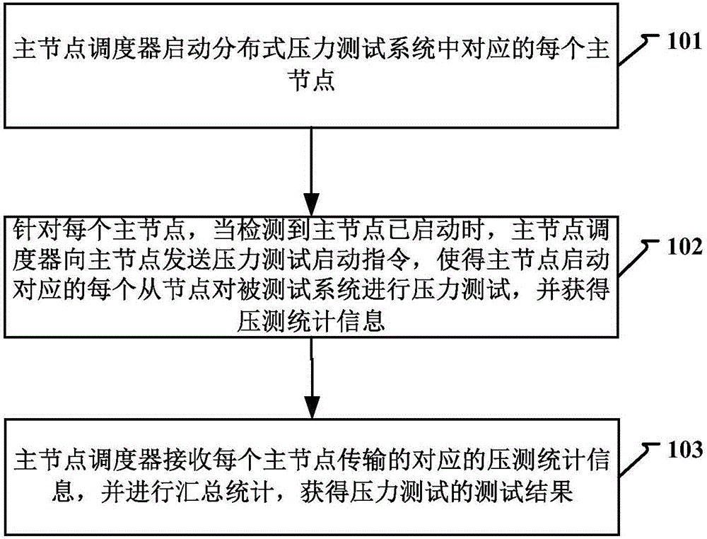 Pressure test method, device and system