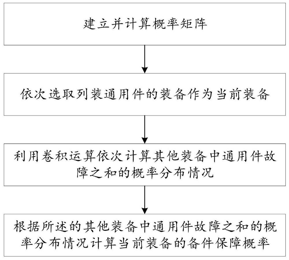 Calculation method and device for spare parts support probability of electromechanical general parts