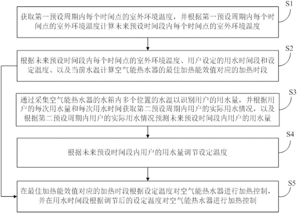 Air energy water heater and heating control method and device thereof