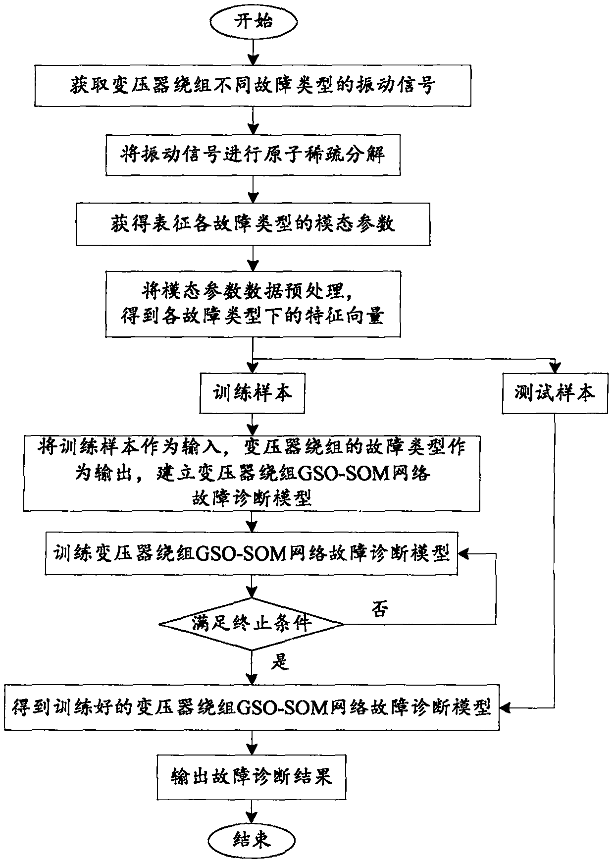 Transformer winding fault diagnosis method based on atomic sparse decomposition