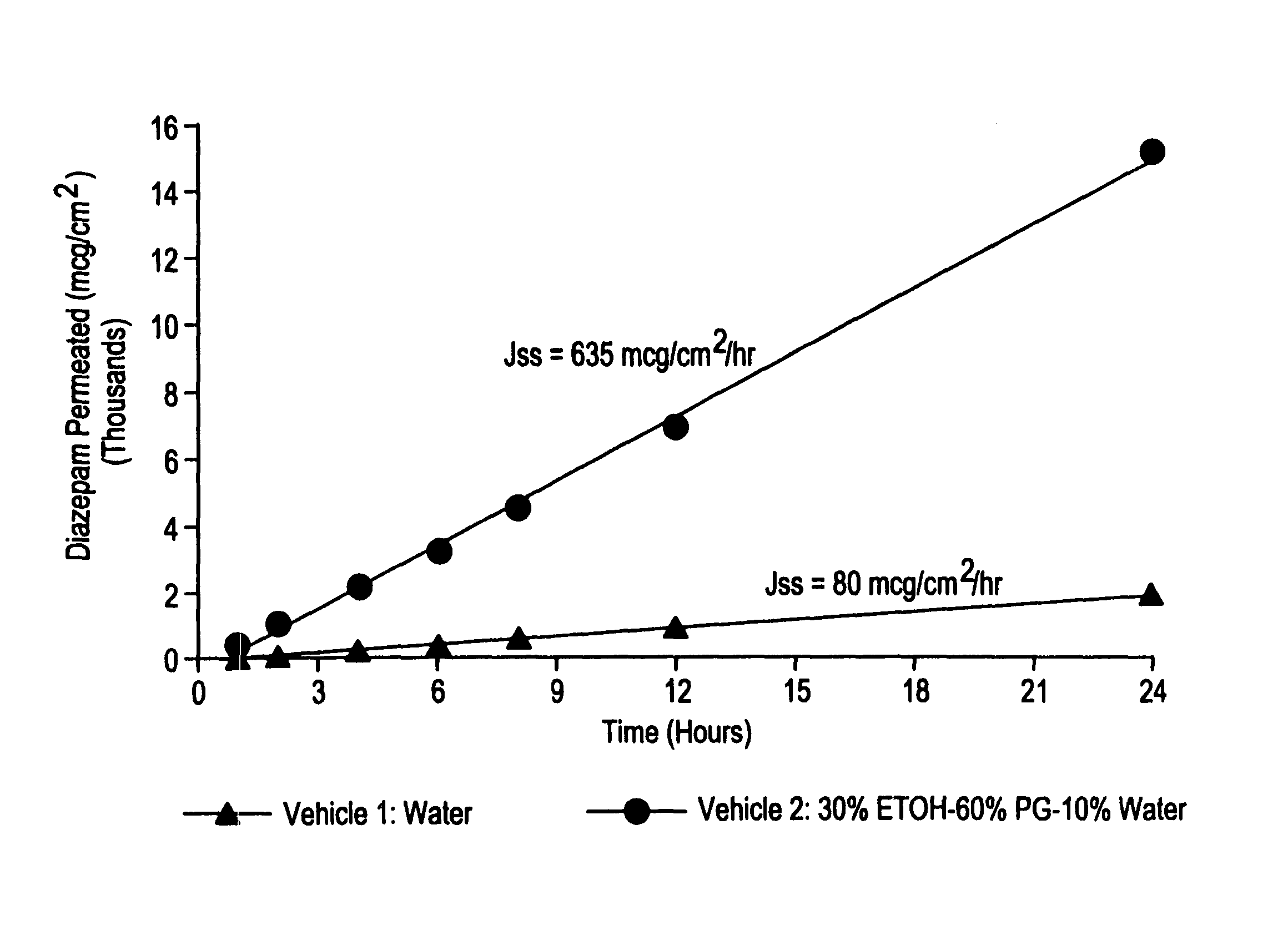 Transnasal anticonvulsive compositions and modulated process