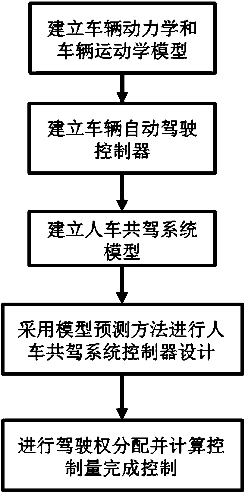 Human-vehicle cooperative steering control method considering real-time allocation of driving rights