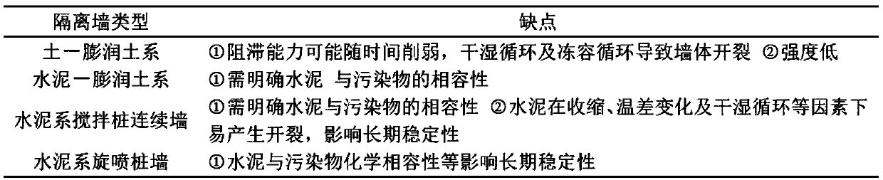 Composite underground anti-seepage isolation wall structure and construction method