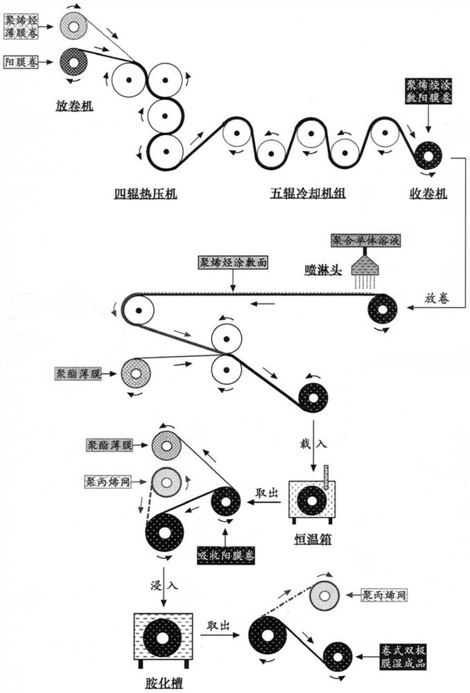 A method of manufacturing a rolled bipolar membrane