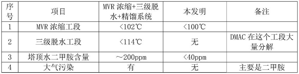 MVR (mechanical vapor recompression) concentration and rectification system and recovery method for DMAC (dimethylacetamide) waste liquid