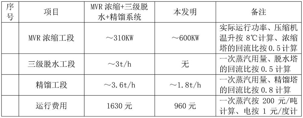 MVR (mechanical vapor recompression) concentration and rectification system and recovery method for DMAC (dimethylacetamide) waste liquid