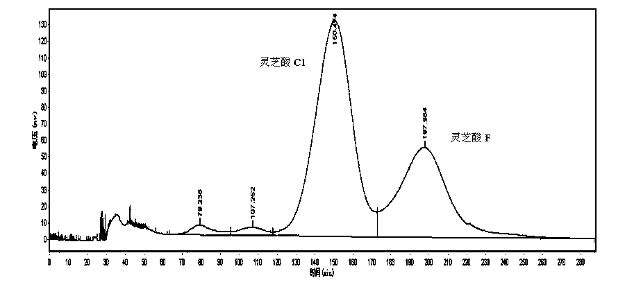 Method for separating and preparing anti-tumor components ganoderic acid C1 and ganoderic acid F