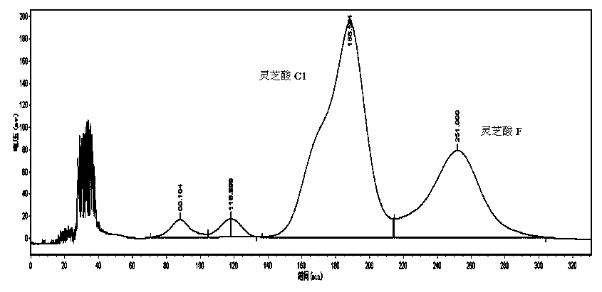 Method for separating and preparing anti-tumor components ganoderic acid C1 and ganoderic acid F