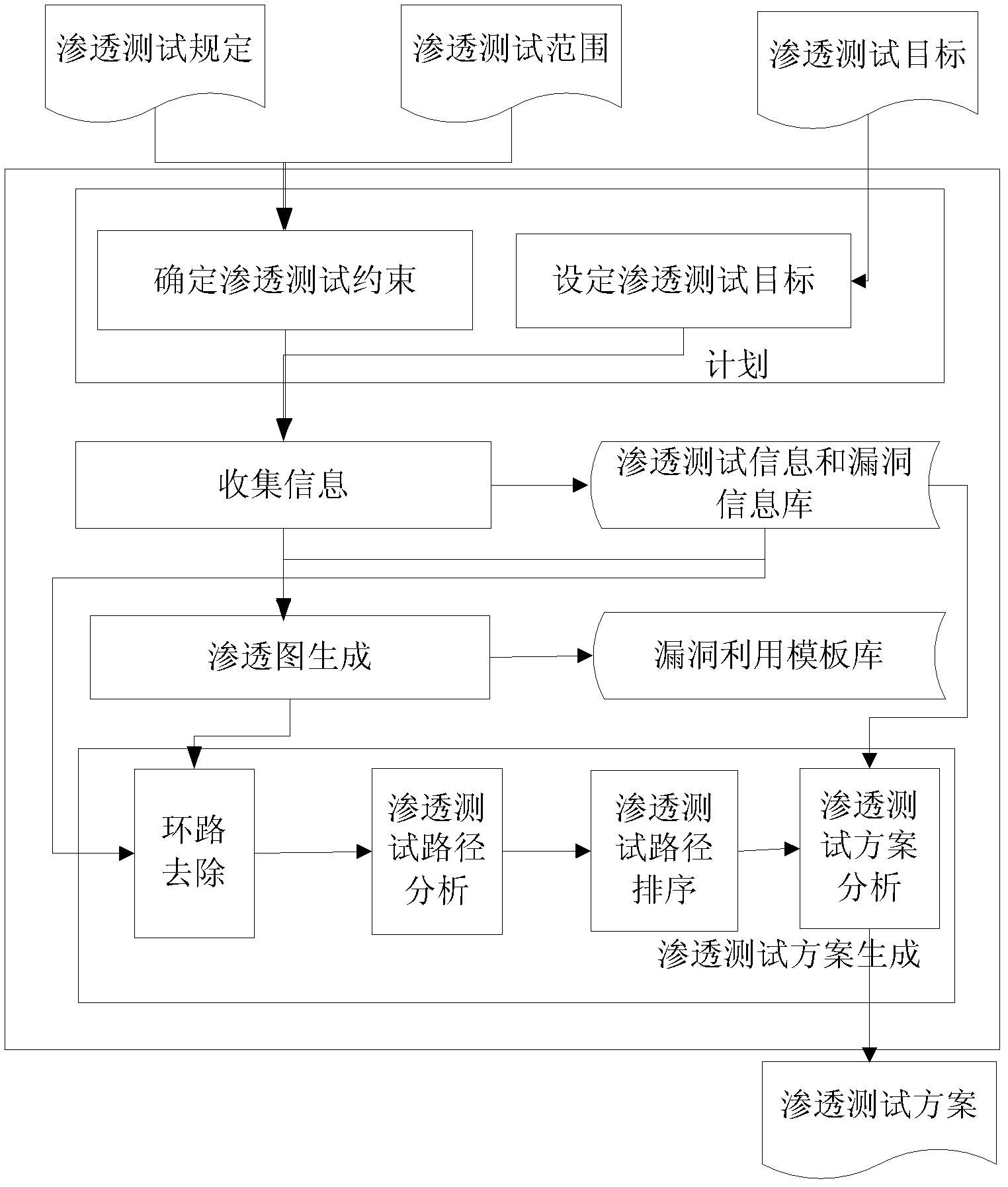 Network-oriented penetration testing scheme automatic-generation method