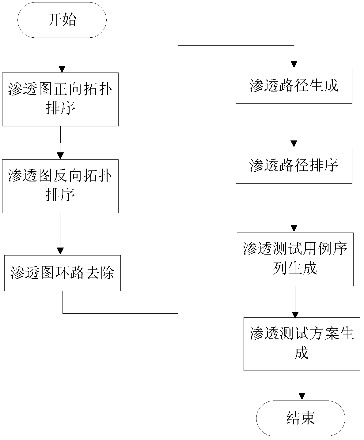 Network-oriented penetration testing scheme automatic-generation method