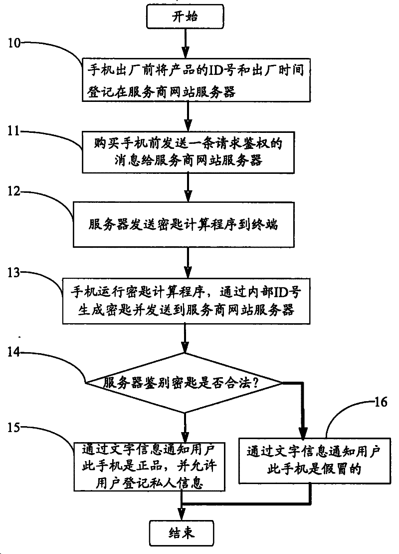 Anti-counterfeiting method for network terminal device