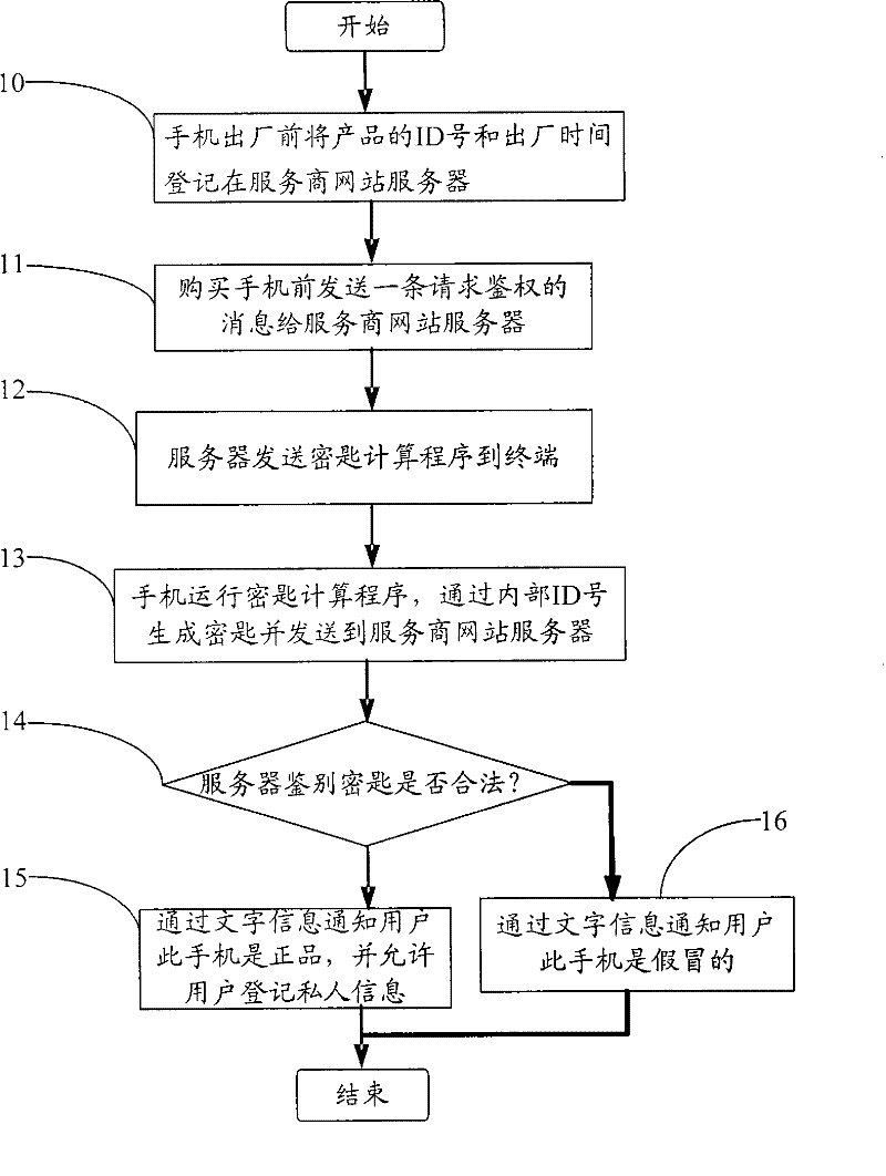 Anti-counterfeiting method for network terminal device