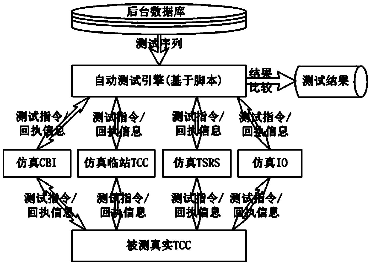 An automatic test data packaging and processing method for high-speed rail signal equipment