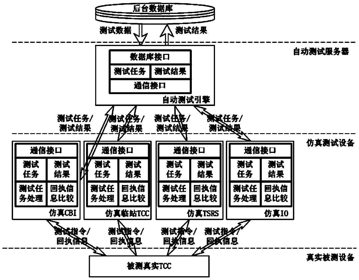 An automatic test data packaging and processing method for high-speed rail signal equipment