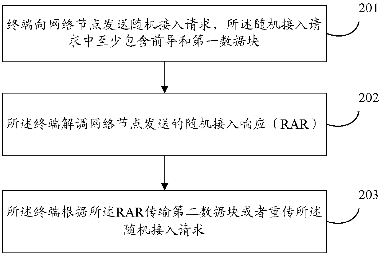 Random access method, device and equipment