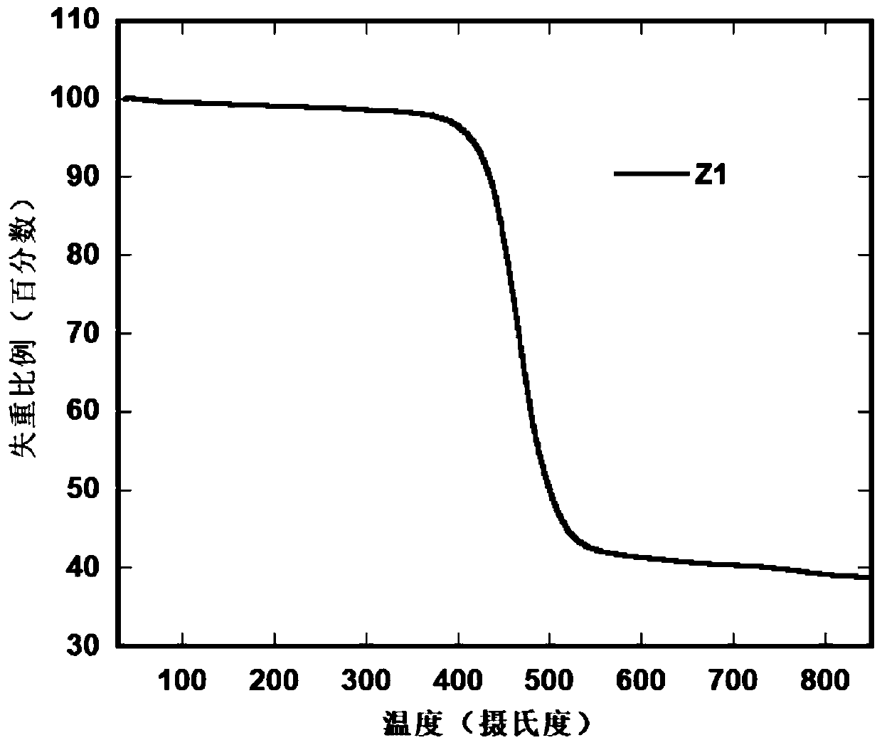 A class of electroluminescent materials containing polar substituent group anthracene derivatives and its preparation method and application