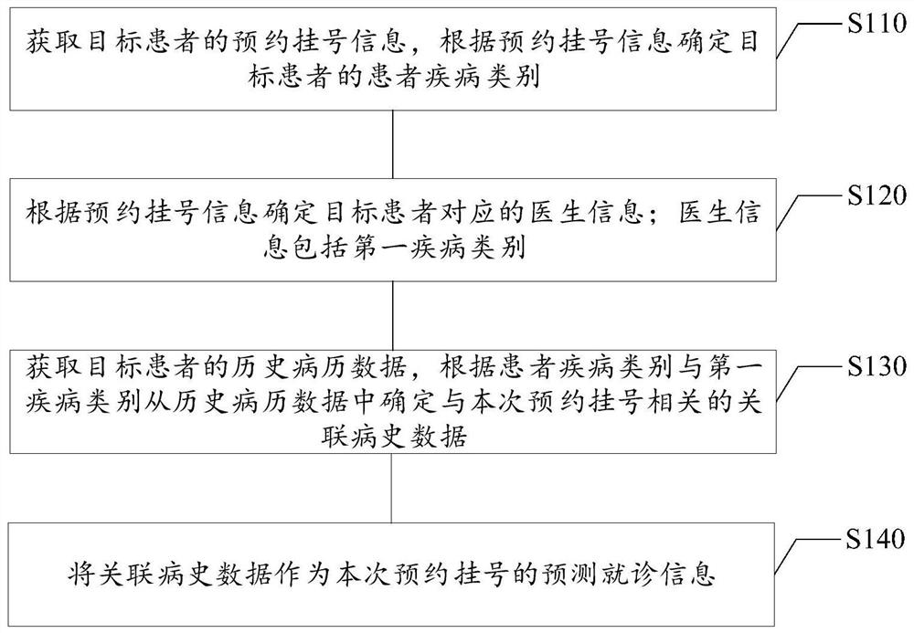 Method and device for identifying doctor seeing information, electronic equipment and storage medium