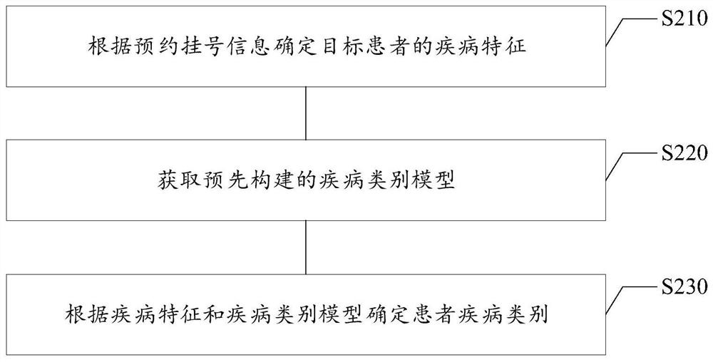 Method and device for identifying doctor seeing information, electronic equipment and storage medium