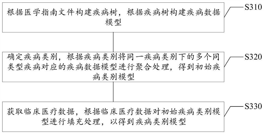 Method and device for identifying doctor seeing information, electronic equipment and storage medium