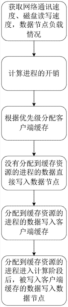 Performance pre-evaluation based client cache distributing method and system