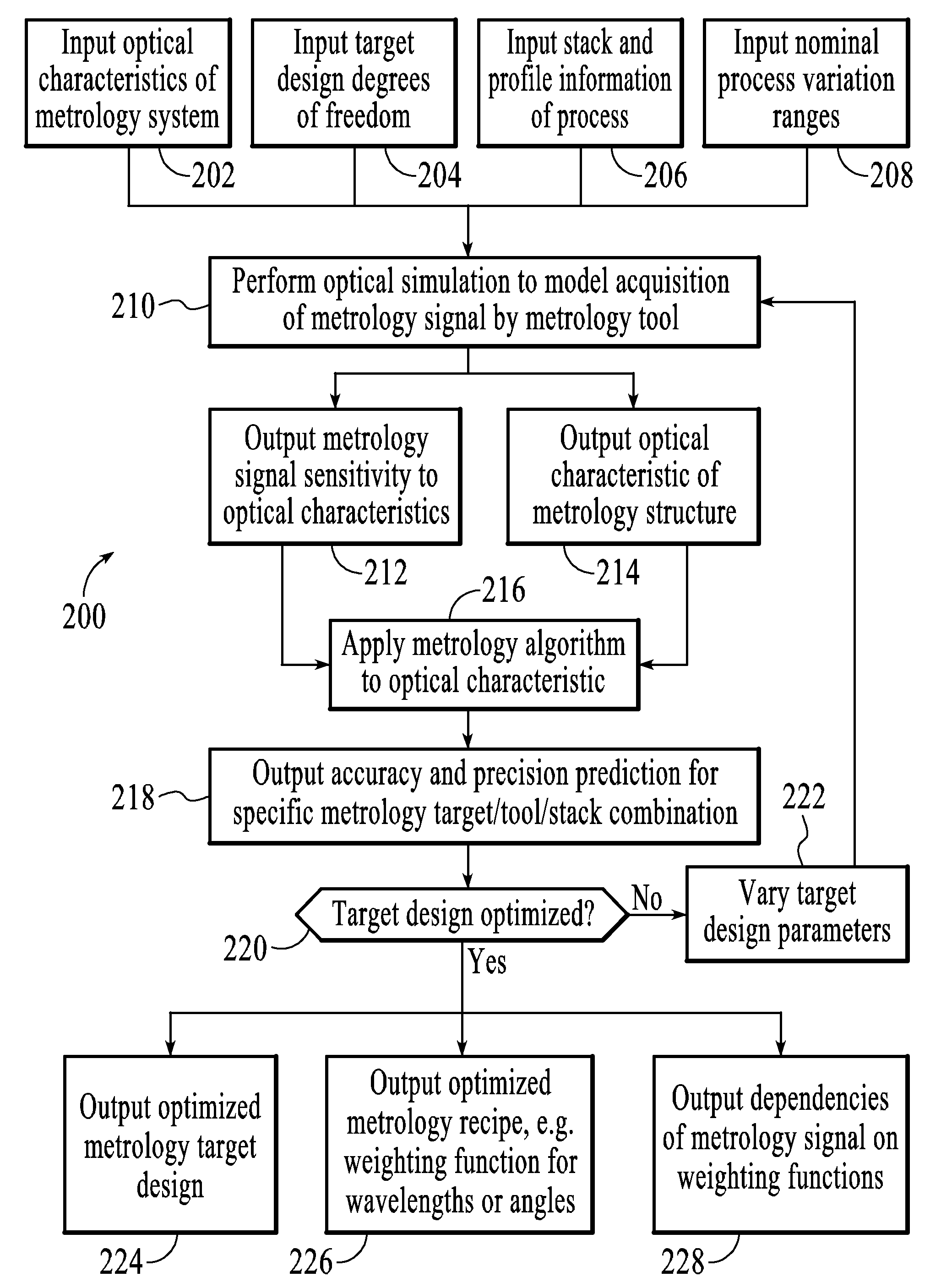 Scatterometry metrology target design optimization