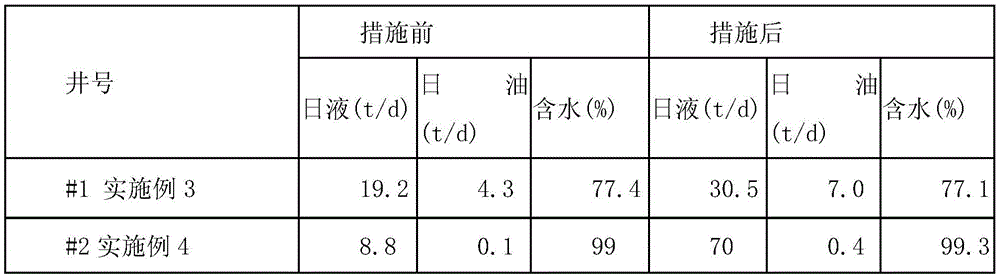 Polymer injection block oil-water well production and injection increase technology