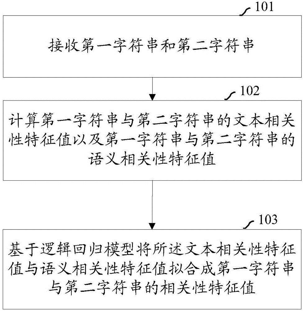 Text relevance calculating method and device