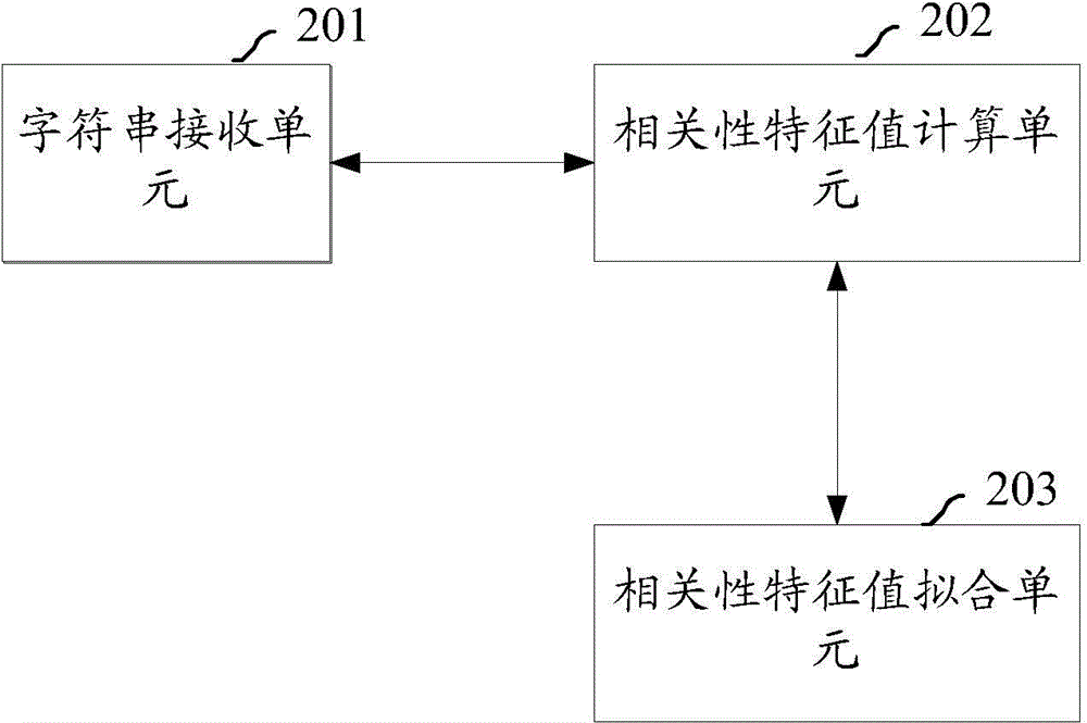 Text relevance calculating method and device