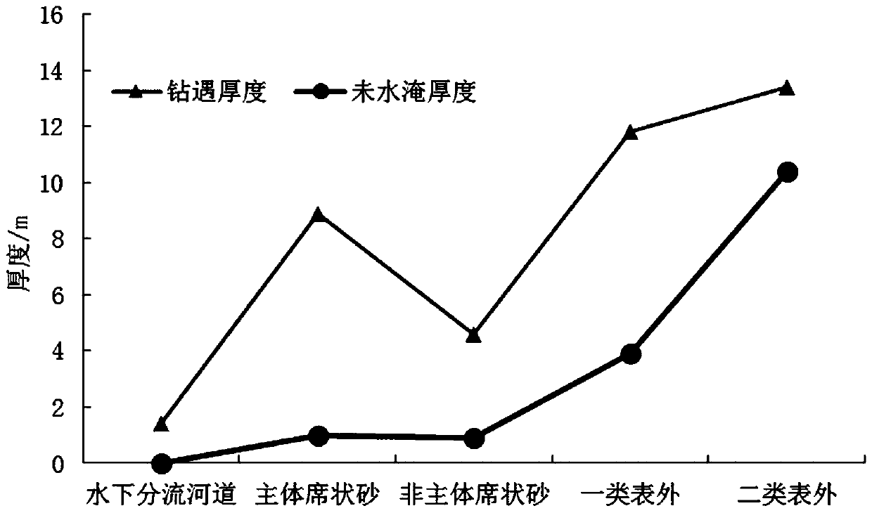 A development method for extra-high water-cut reservoirs outside the surface