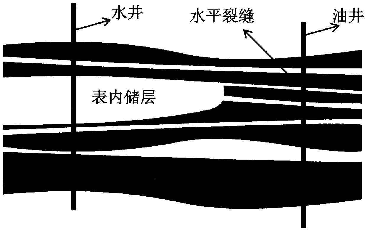 A development method for extra-high water-cut reservoirs outside the surface