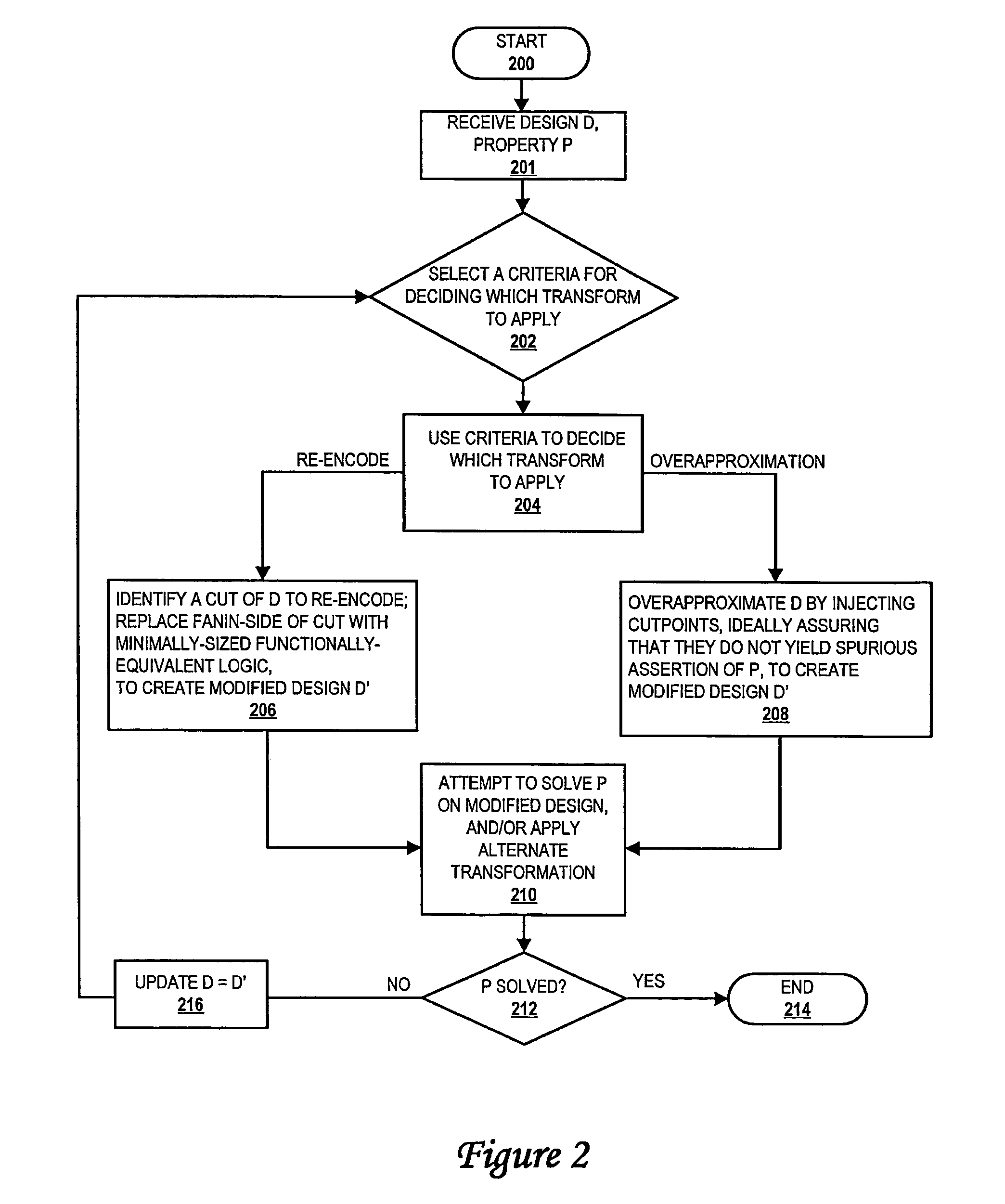 Method for incremental design reduction via iterative overapproximation and re-encoding strategies