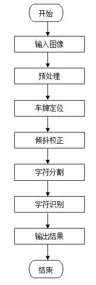 Automatic license plate character recognition method