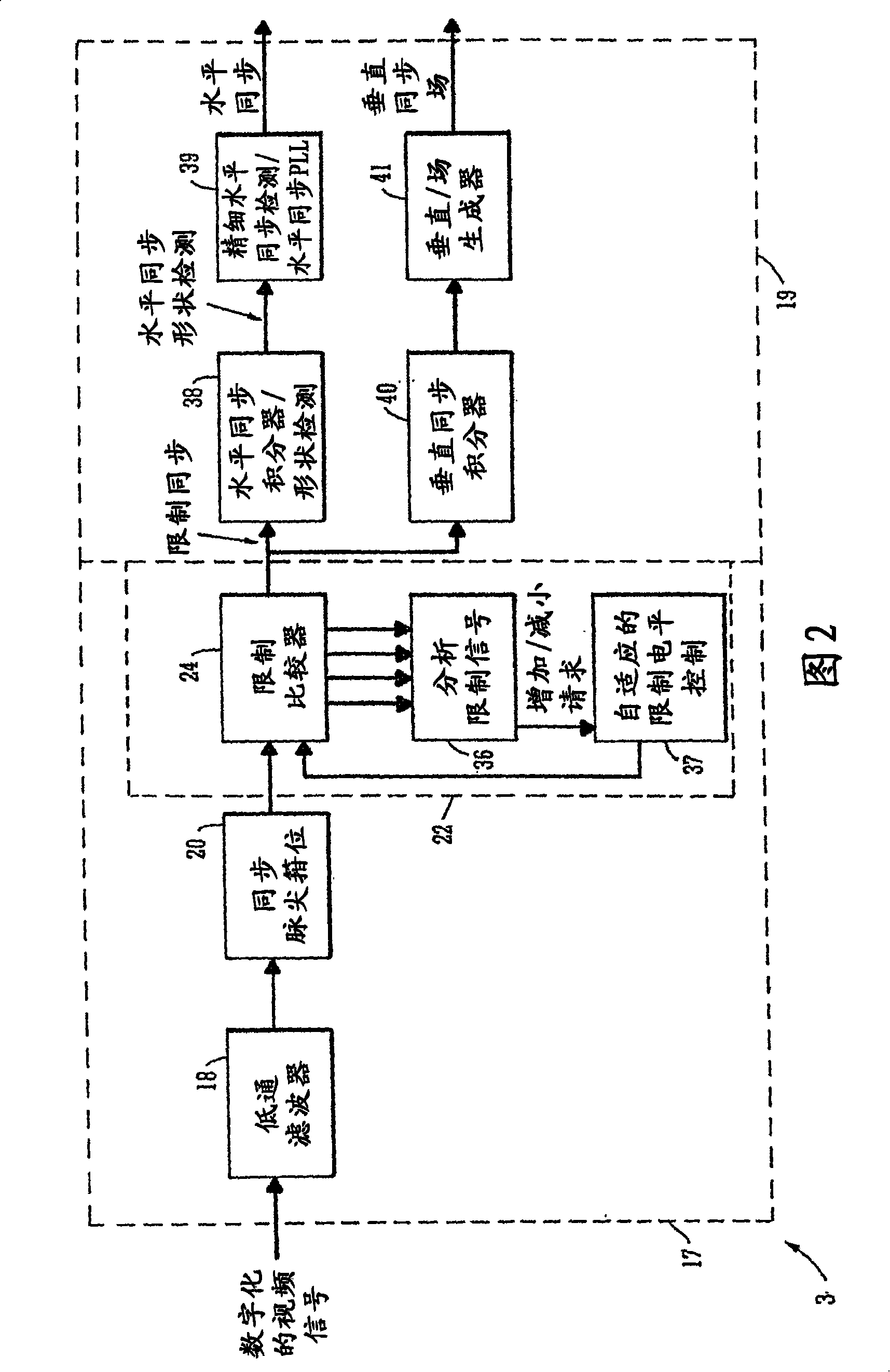 A method and a circuit for deriving a synchronisation signal from a video signal