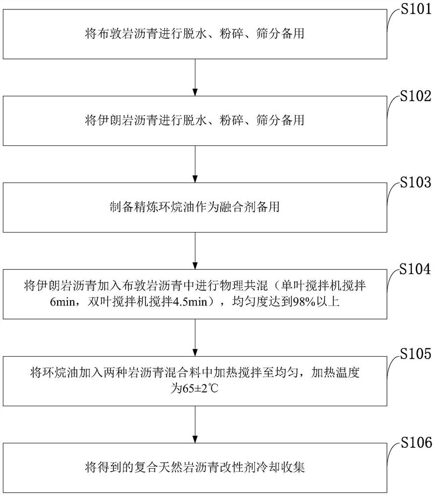 A kind of composite natural rock asphalt modifier, preparation method and application