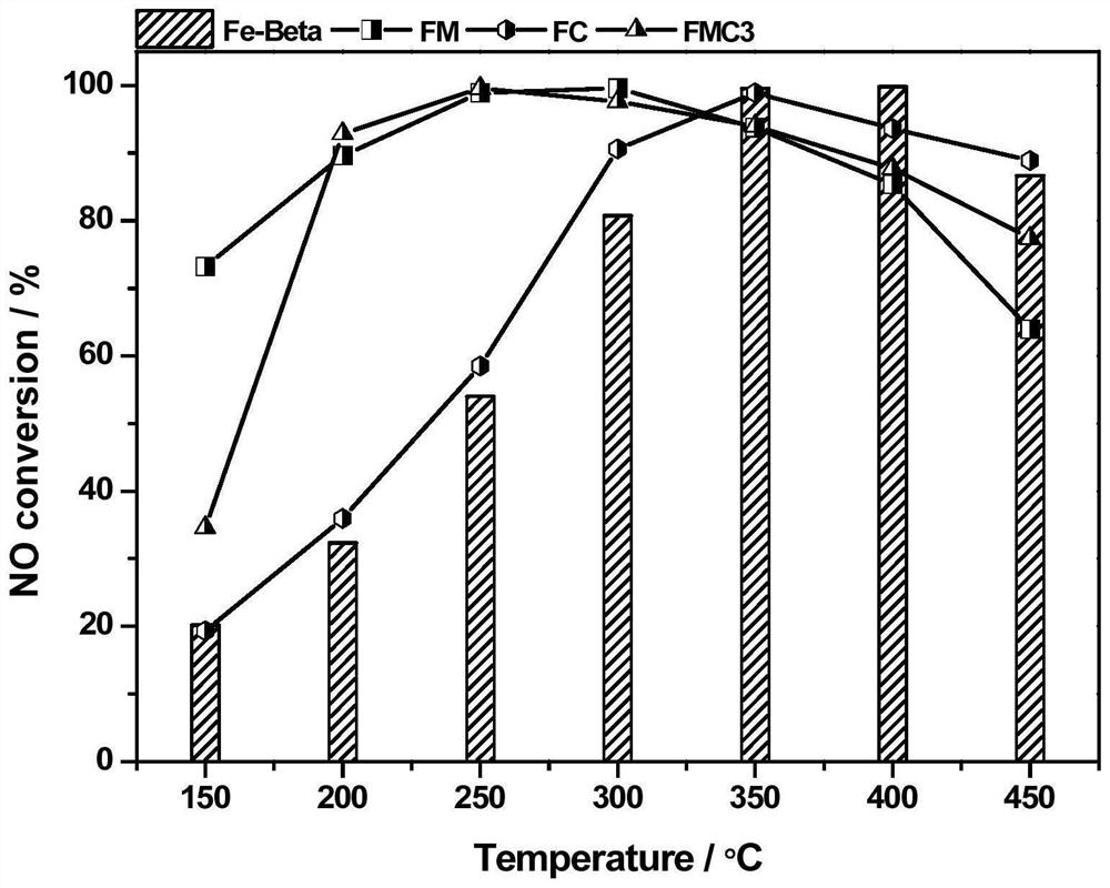 A kind of preparation method of beta-type molecular sieve resistant to propylene poisoning