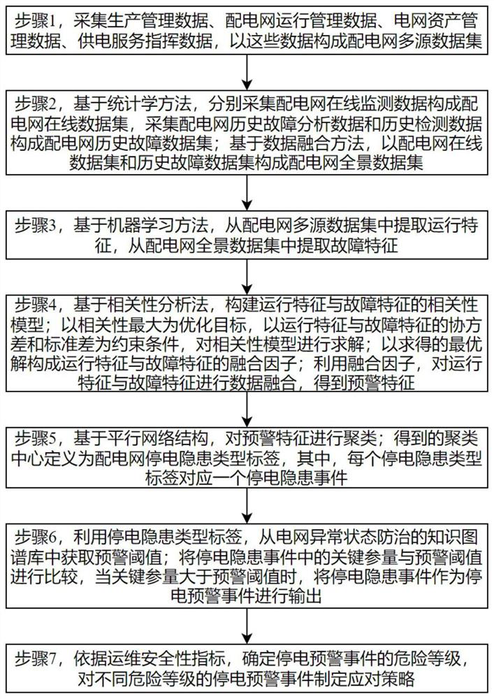 Method and system for generating multi-source and multi-dimensional power failure early warning and coping strategy of medium-voltage power distribution network