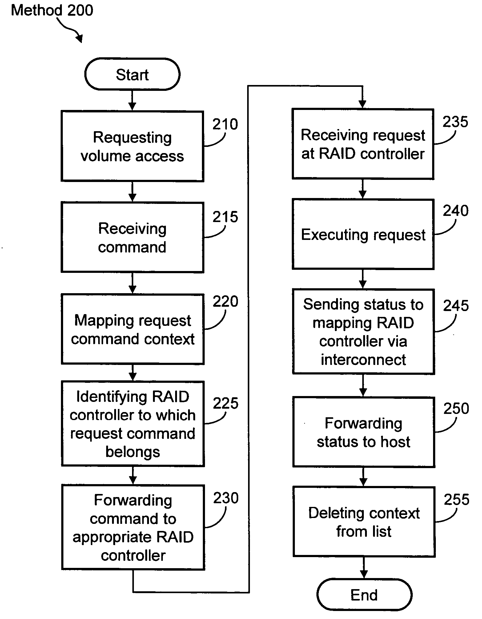 RAID controller architecture with integrated map-and-forward function, virtualization, scalability, and mirror consistency