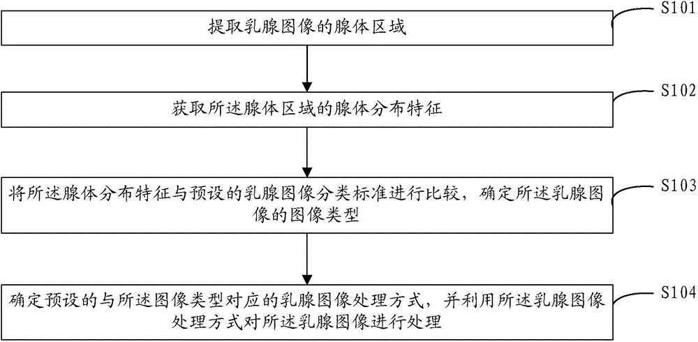 Mammary gland image processing method and device