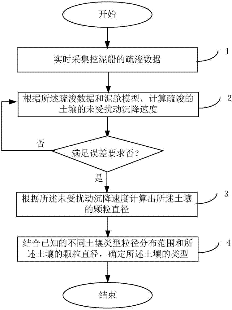 Soil type analysis method and control method of dredger dredging