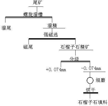 Application of garnet in rubber as inorganic filler