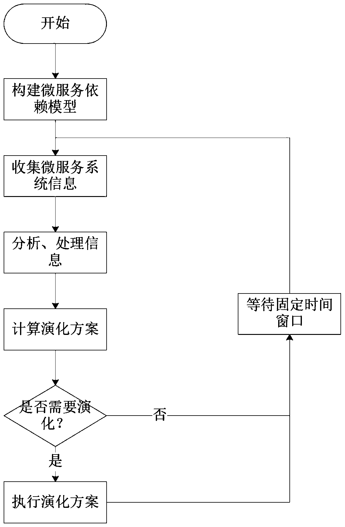 Multi-version coexisting micro-service self-adaption method for user demand changes